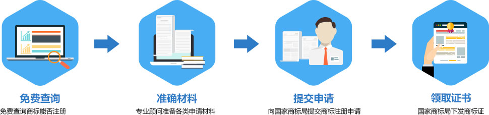 僅需4步全程無憂、快捷注冊商標(biāo)